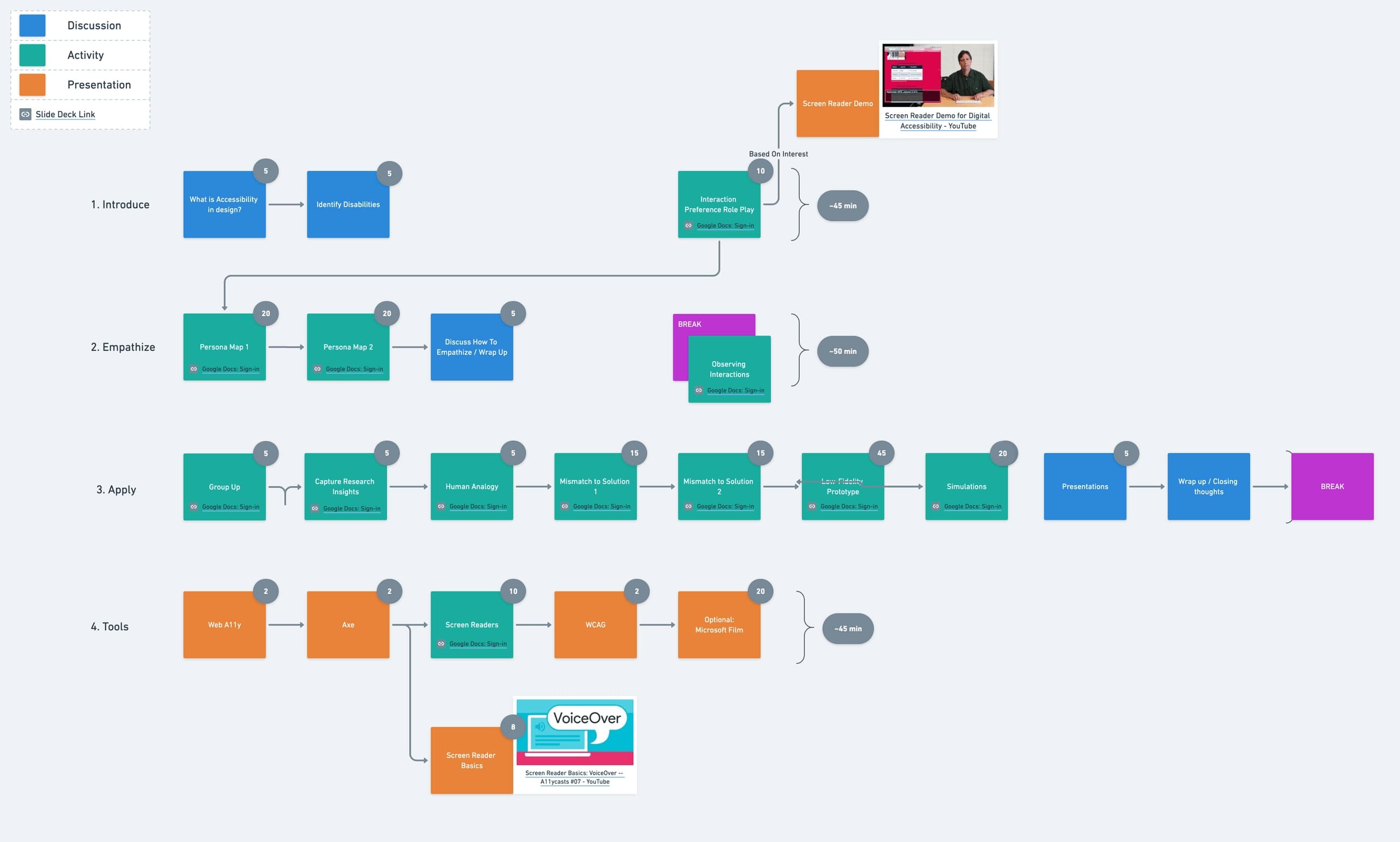 Flow chart showing the timing of the workshop sections