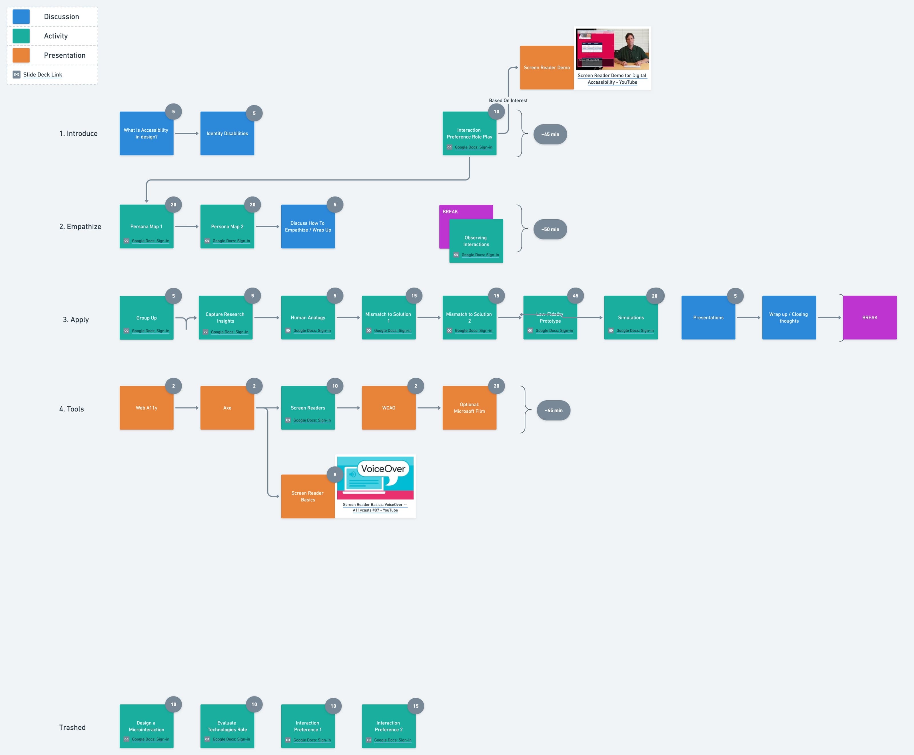 Flowchart of the workshop's discussions, activities, and presentations