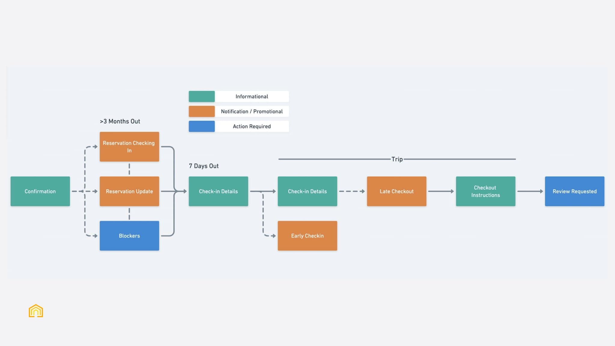 Flow chart detailing guest communications