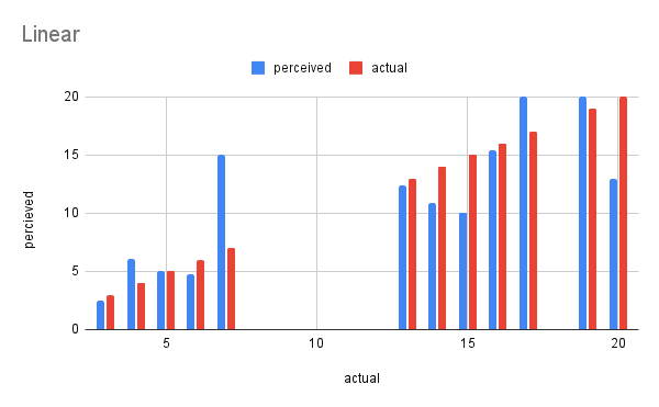 Bar chart of perceived vs. actual loading time for the linear indicator