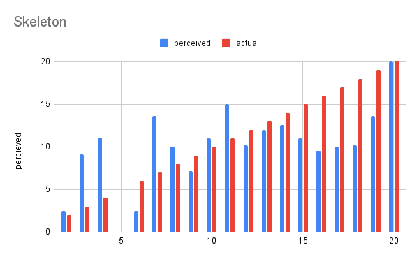 Bar chart of perceived vs. actual loading time for the skeleton indicator