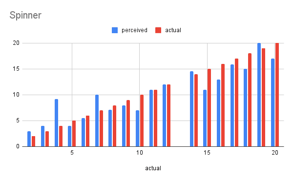 Bar chart of perceived vs. actual loading time for the spinner indicator